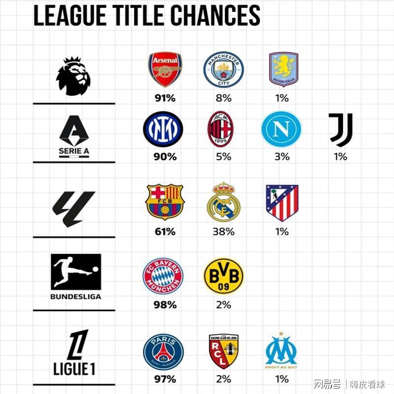 kaiyun 官网-五大联赛夺冠分析：阿森纳首冠将至，巴黎拜仁最稳，皇马不足五成
